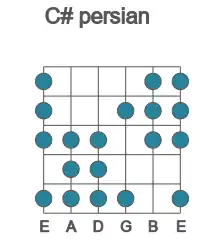 Escala de guitarra para C# persiana en posición 1